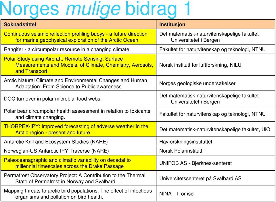 Adaptation: From Science to Public awareness DOC turnover in polar microbial food webs. Polar bear circumpolar health assessment in relation to toxicants and climate changing.