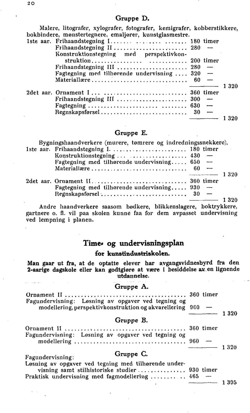 2det aar. Ornament I 360 timer Frihaandstegning III 300 Fagtegning 630 Regnskapsførsel 30 Gruppe E. Bygningshaandverkere (murere, tømrere og indredningssnekkere). lste aar. Frihaandstegning I. 180 timer Konstruktionstegning 430 Fagtegning med tilhørende undervisning 650 Materiallære 60 2det aar.