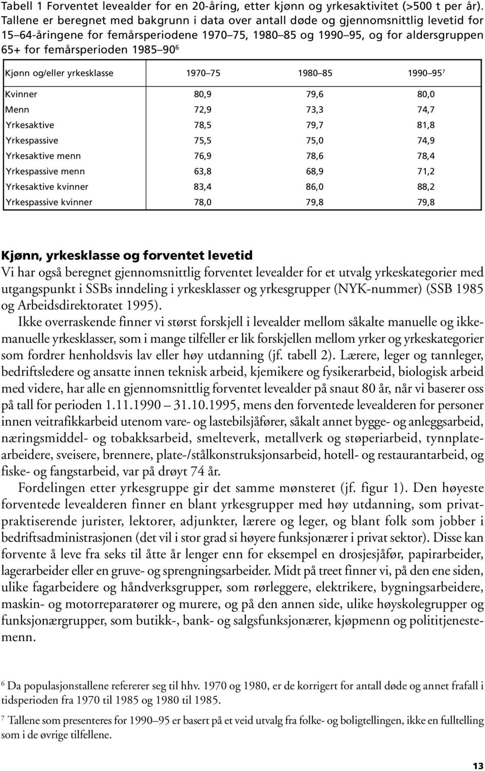 1985 90 6 Kjønn og/eller yrkesklasse 1970 75 1980 85 990 95 1 7 Kvinner 80, 9 79, 6 80, 0 Menn 72, 9 73, 3, 7 Yrkesaktive 78, 5 79, 7 81, 8 Yrkespassive 75, 5 75, 0, 9 Yrkesaktive menn 76, 9 78, 6