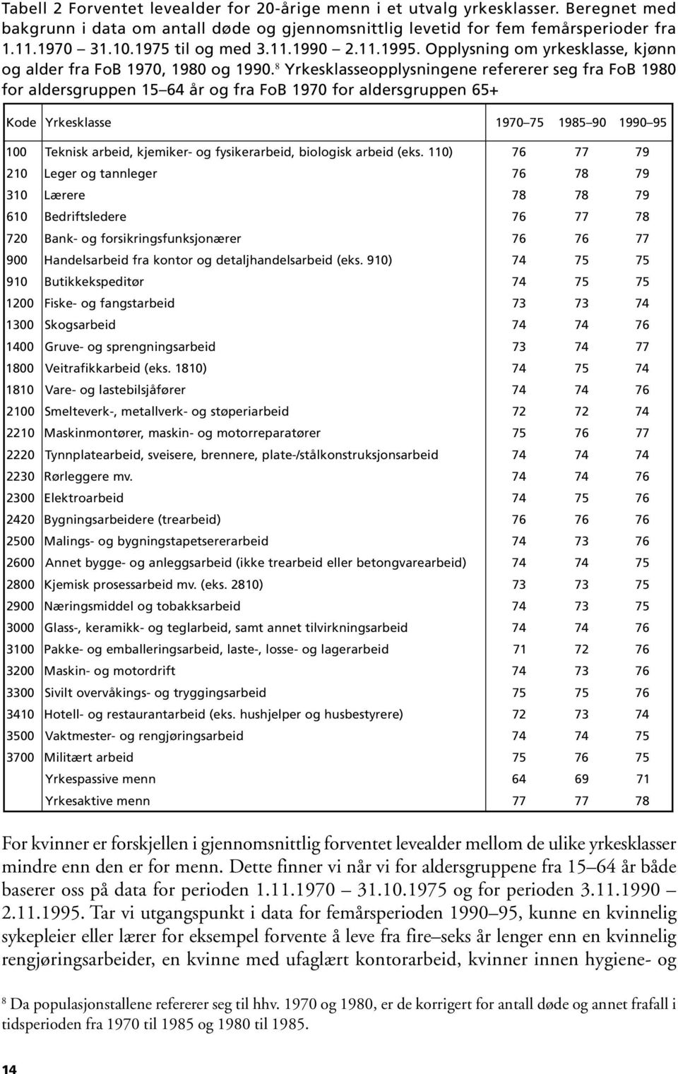 8 Yrkesklasseopplysningene refererer seg fra FoB 1980 for aldersgruppen 15 64 år og fra FoB 1970 for aldersgruppen 65+ Kode Yrkesklasse 1970 75 1985 90 1990 95 210 Leger og tannleger 76 78 79 310