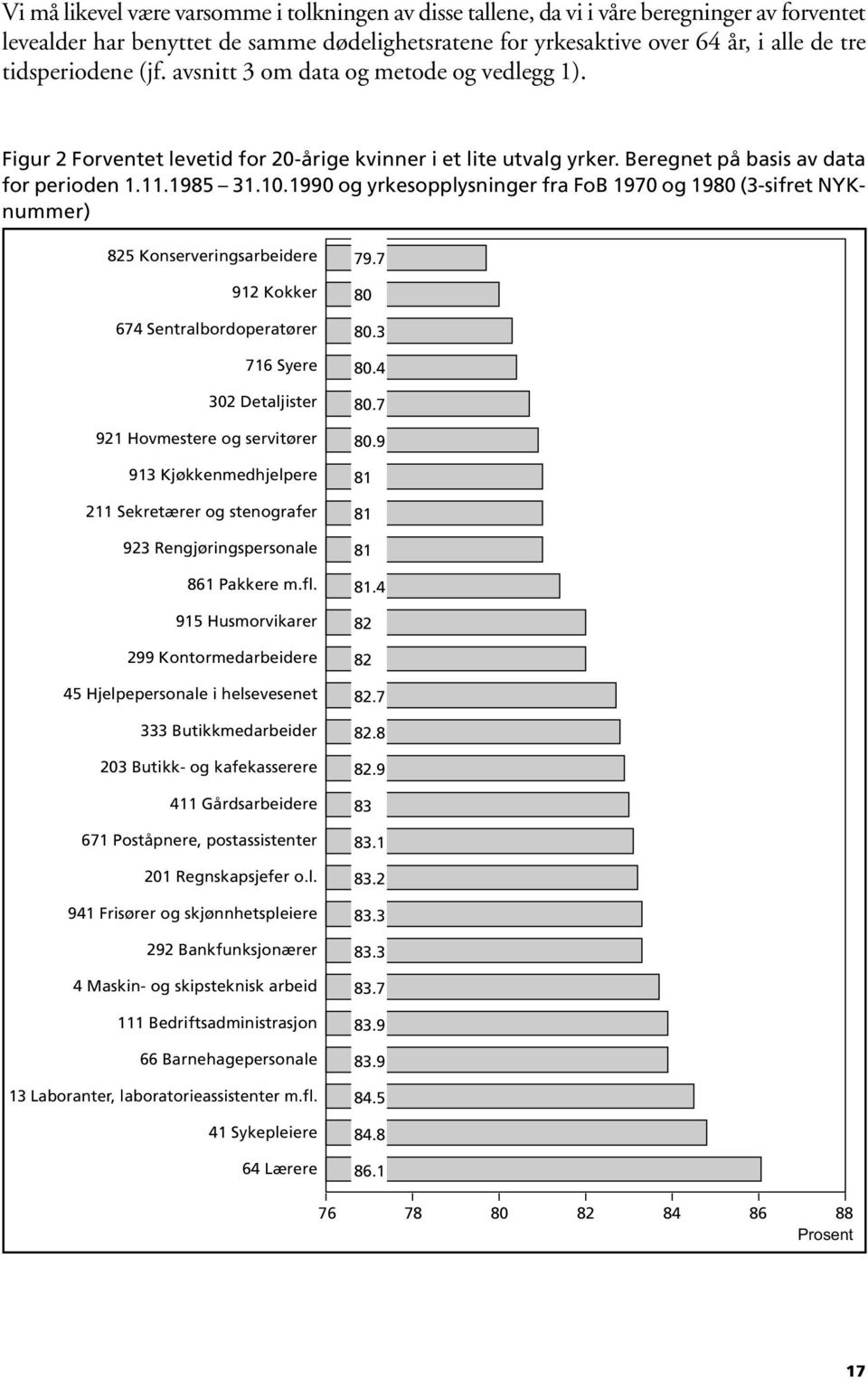 1990 og yrkesopplysninger fra FoB 1970 og 1980 (3-sifret NYKnummer) 825 Konserveringsarbeidere 912 Kokker 6 Sentralbordoperatører 716 Syere 302 Detaljister 921 Hovmestere og servitører 913