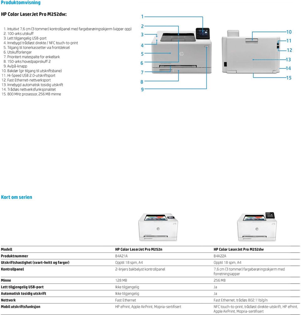 Bakdør (gir tilgang til utskriftsbane) 11. Hi-Speed USB 2.0-utskriftsport 12. Fast Ethernet-nettverksport 13. Innebygd automatisk tosidig utskrift 14. Trådløs nettverksfunksjonalitet 15.