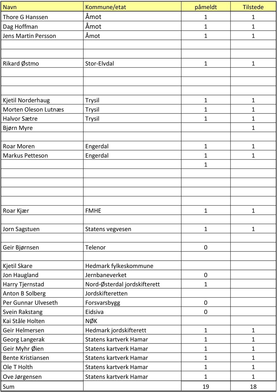 fylkeskommune Jon Haugland Jernbaneverket 0 Harry Tjernstad Nord-Østerdal jordskifterett 1 Anton B Solberg Jordskifteretten Per Gunnar Ulveseth Forsvarsbygg 0 Svein Rakstang Eidsiva 0 Kai Ståle