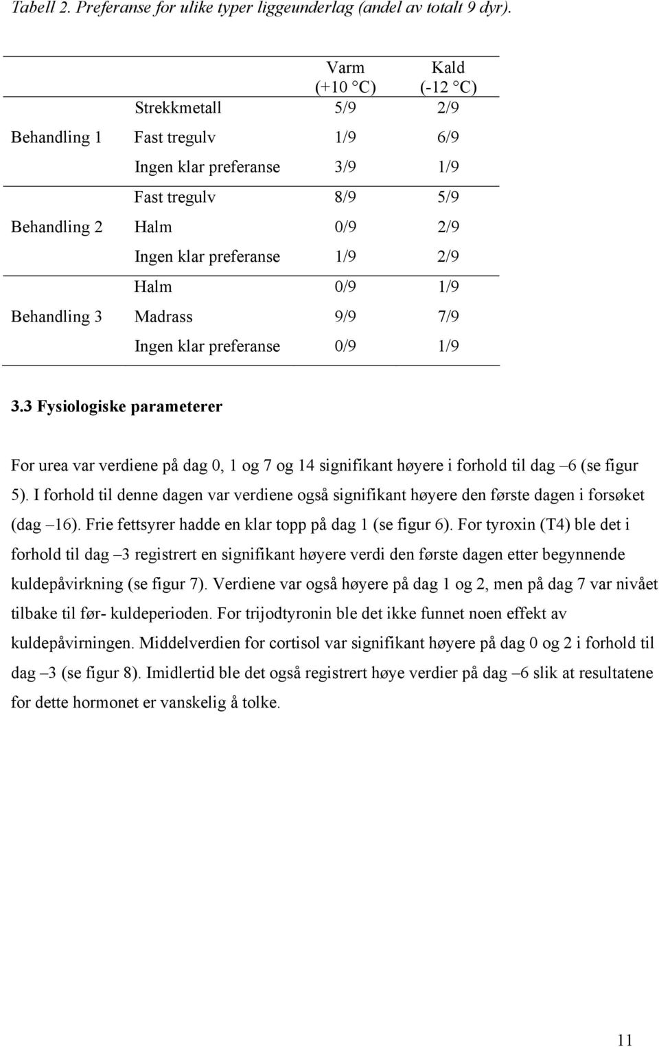 1/9 Behandling 3 Madrass 9/9 7/9 Ingen klar preferanse 0/9 1/9 3.3 Fysiologiske parameterer For urea var verdiene på dag 0, 1 og 7 og 14 signifikant høyere i forhold til dag 6 (se figur 5).