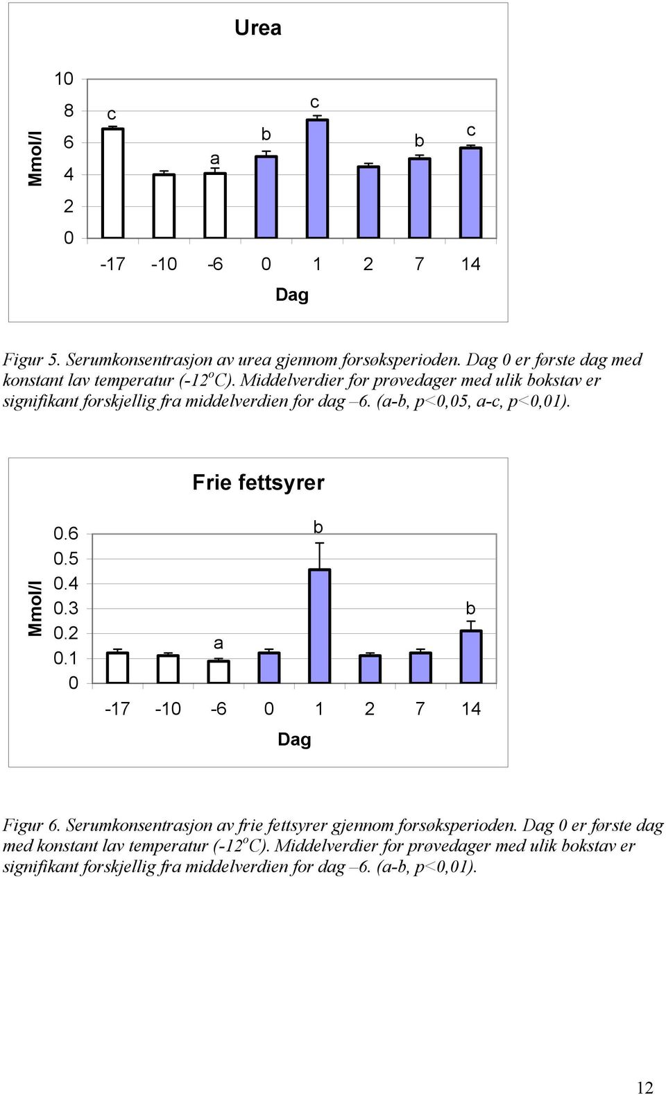 Middelverdier for prøvedager med ulik okstav er signifikant forskjellig fra middelverdien for dag 6. (a-, p<0,05, a-c, p<0,01). Frie fettsyrer Mmol/l 0.6 0.