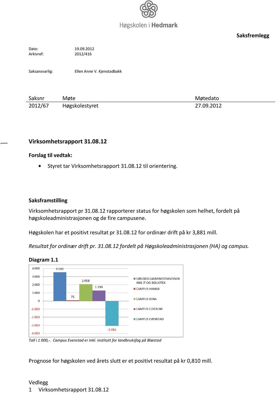 Høgskolen har et positivt resultat pr 31.08.12 for ordinær drift på kr 3,881 mill. Resultat for ordinær drift pr. 31.08.12 fordelt på Høgskoleadministrasjonen (HA) og campus. Diagram 1.