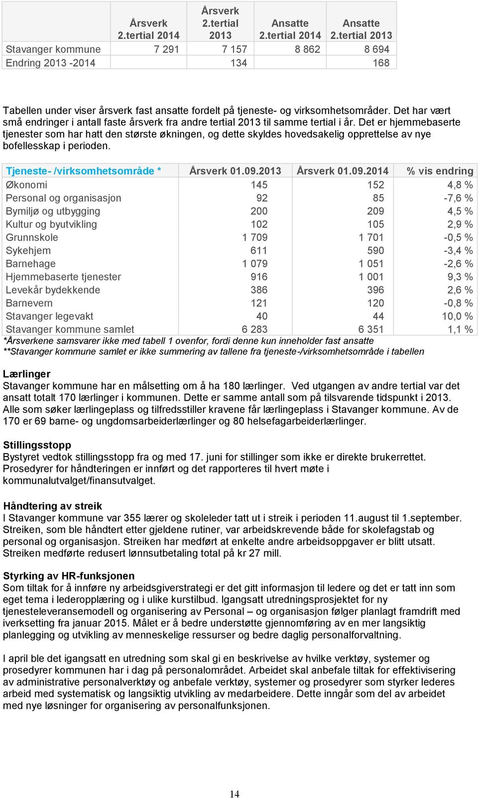 Det har vært små endringer i antall faste årsverk fra andre tertial 2013 til samme tertial i år.