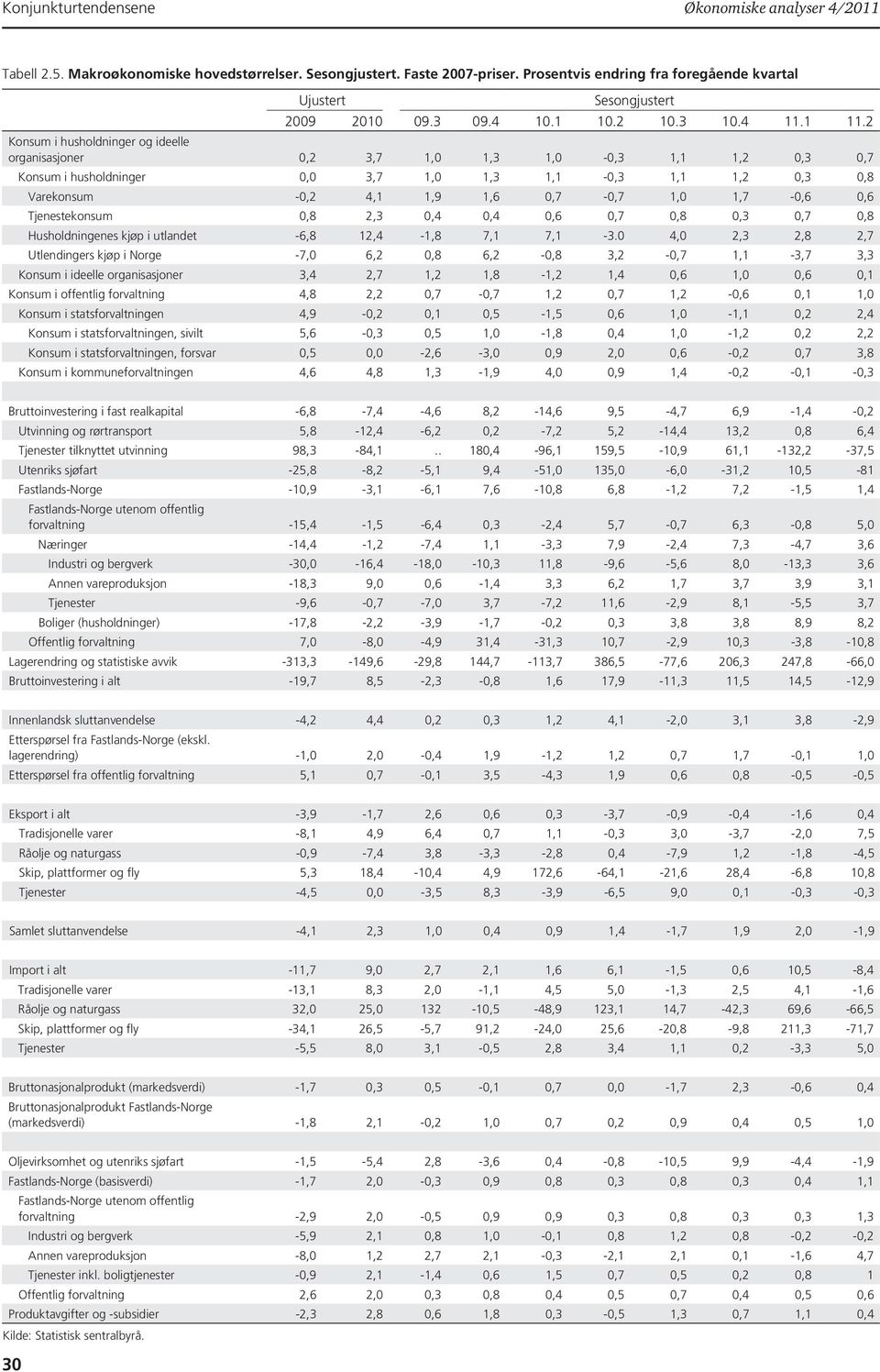 2 Konsum i husholdninger og ideelle organisasjoner 0,2 3,7 1,0 1,3 1,0-0,3 1,1 1,2 0,3 0,7 Konsum i husholdninger 0,0 3,7 1,0 1,3 1,1-0,3 1,1 1,2 0,3 0,8 Varekonsum -0,2 4,1 1,9 1,6 0,7-0,7 1,0