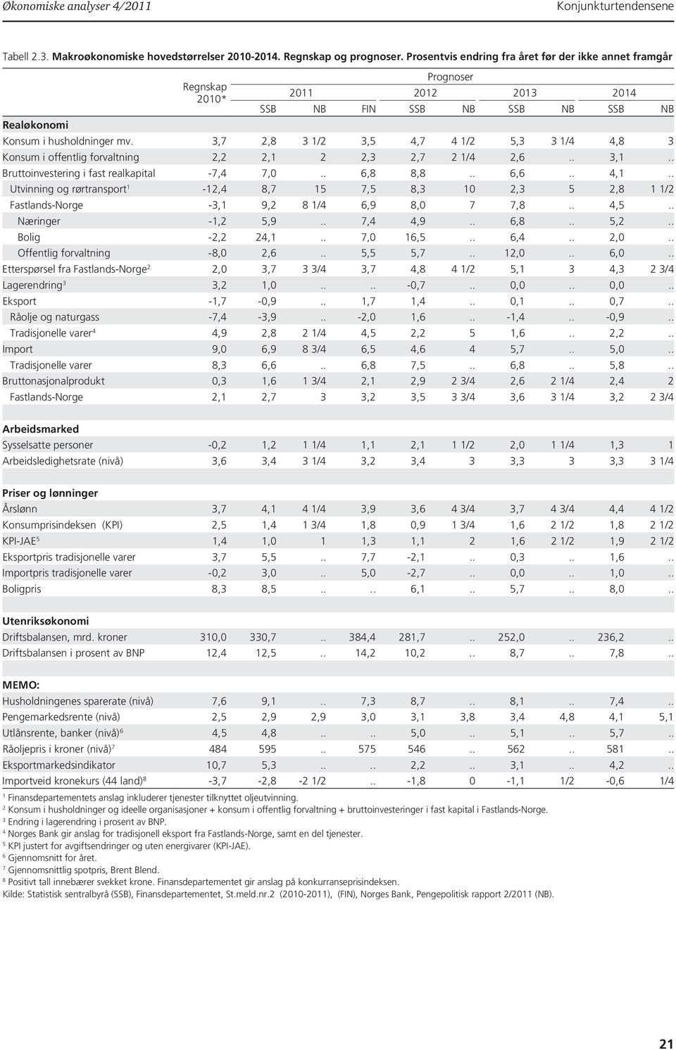 3,7 2,8 3 1/2 3,5 4,7 4 1/2 5,3 3 1/4 4,8 3 Konsum i offentlig forvaltning 2,2 2,1 2 2,3 2,7 2 1/4 2,6.. 3,1.. Bruttoinvestering i fast realkapital -7,4 7,0.. 6,8 8,8.. 6,6.. 4,1.