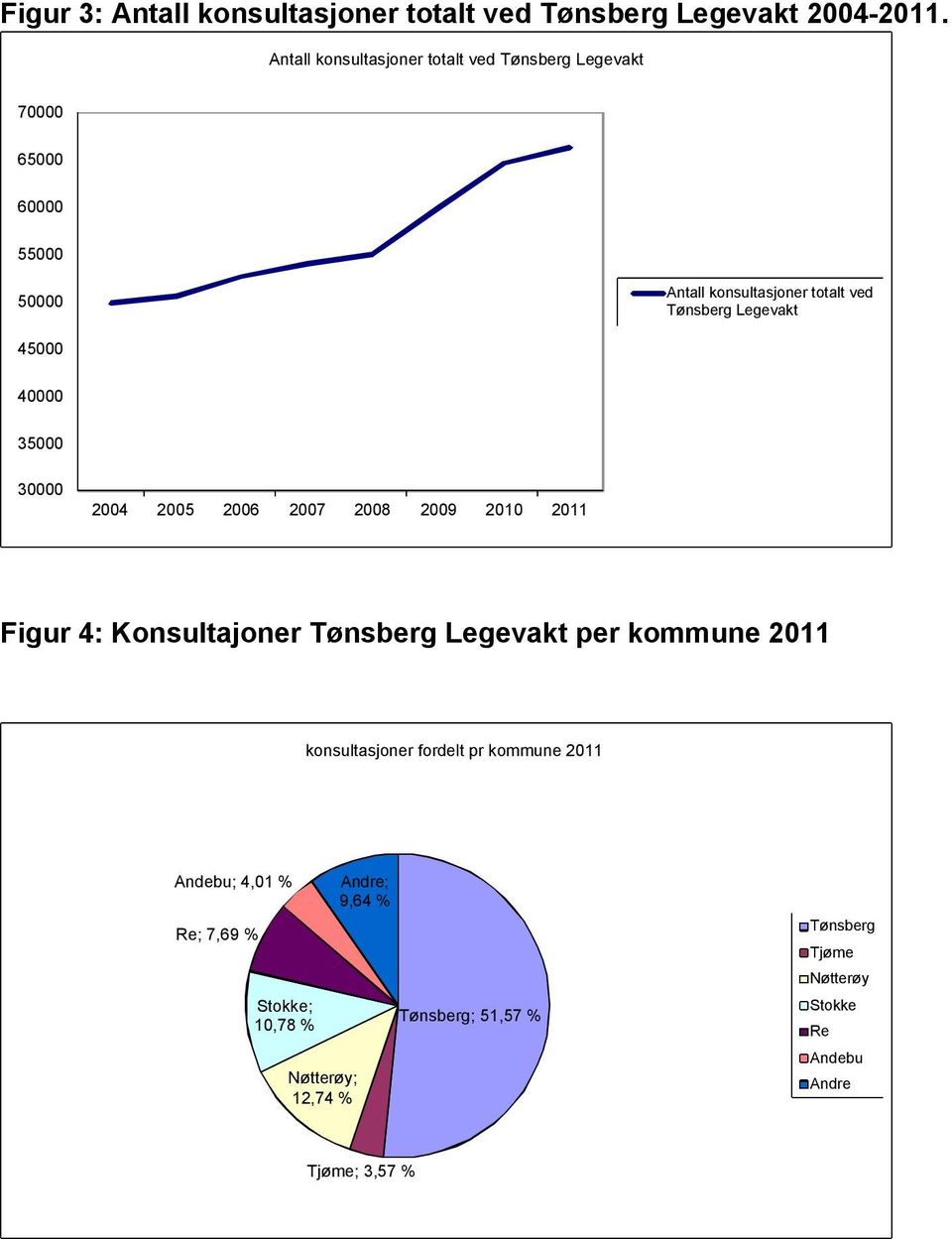 Legevakt 45000 40000 35000 30000 2004 2005 2006 2007 2008 2009 2010 2011 Figur 4: Konsultajoner Tønsberg Legevakt per kommune