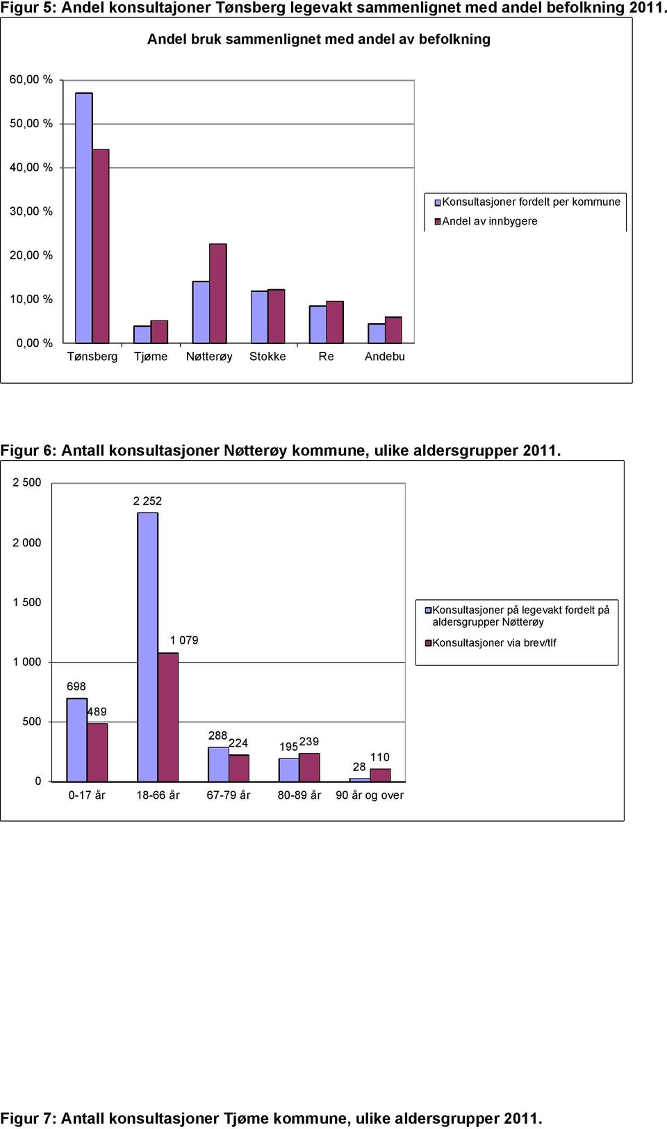 Tønsberg Tjøme Nøtterøy Stokke Re Andebu Figur 6: Antall konsultasjoner Nøtterøy kommune, ulike aldersgrupper 2011.