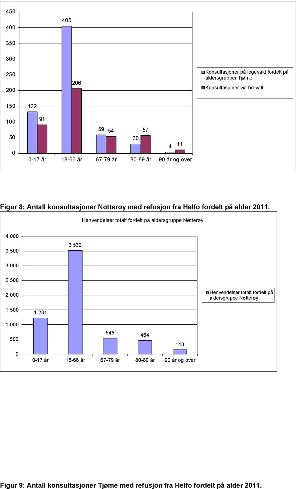 Henvendelser totalt fordelt på aldersgruppe Nøtterøy 4 000 3 500 3 532 3 000 2 500 2 000 Henvendelser totalt fordelt på aldersgruppe Nøtterøy 1 500 1