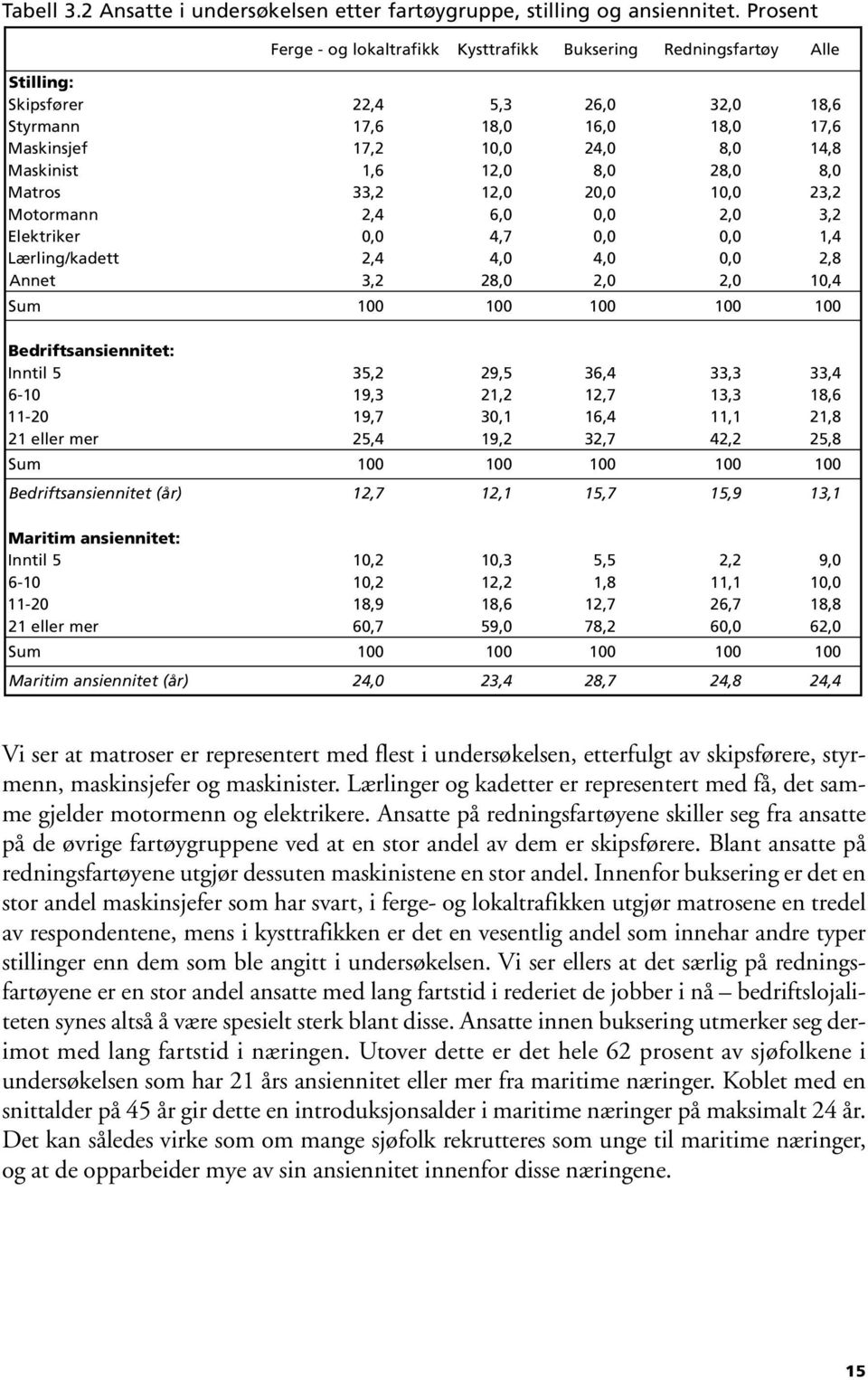 Motormann, 4 6,,, 3, Elektriker, 4, 7,,, 4 Lærling/kadett, 4 4, 4,,, Annet 3,,,,, 4 Sum Bedriftsansiennitet: Inntil 3, 9, 36, 4 33, 3 33, 4 6-9, 3,, 7 3, 3, 6-9, 7 3, 6, 4,, eller mer, 4 9, 3, 7 4,,