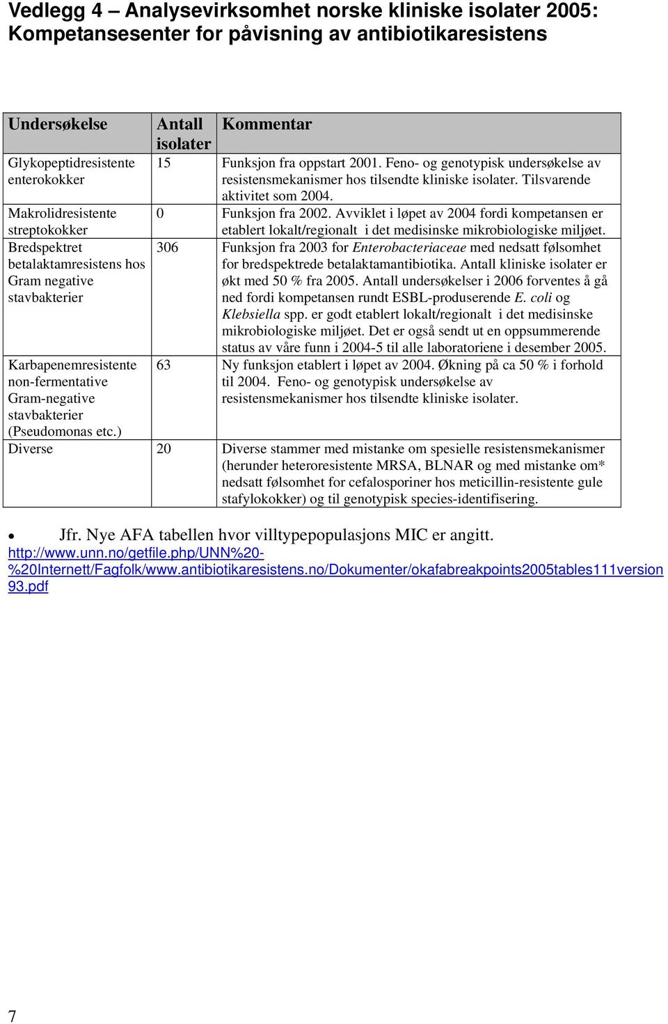 ) Antall Kommentar isolater 15 Funksjon fra oppstart 2001. Feno- og genotypisk undersøkelse av resistensmekanismer hos tilsendte kliniske isolater. Tilsvarende aktivitet som 2004. 0 Funksjon fra 2002.