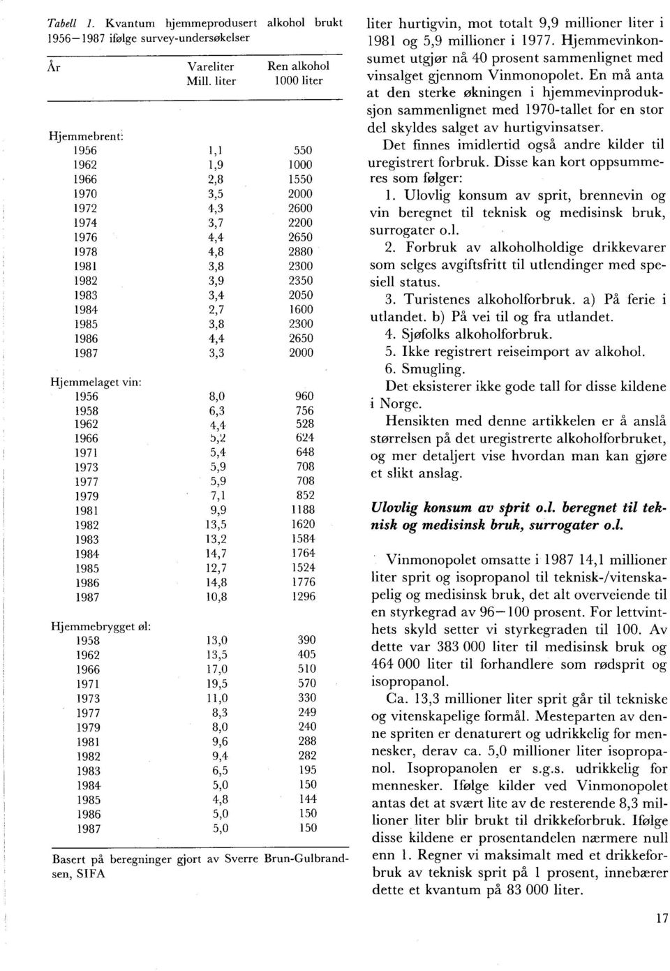 1966 1971 1973 1977 1979 1981 1982 1983 1984 1985 1986 1987 Hjemmebrygget øl: 1958 1962 1966 1971 1973 1977 1979 1981 1982 1983 1984 1985 1986 1987 Vareliter MilL liter I, I 1,9 2,8 3,5 4,3 3,7 4,4