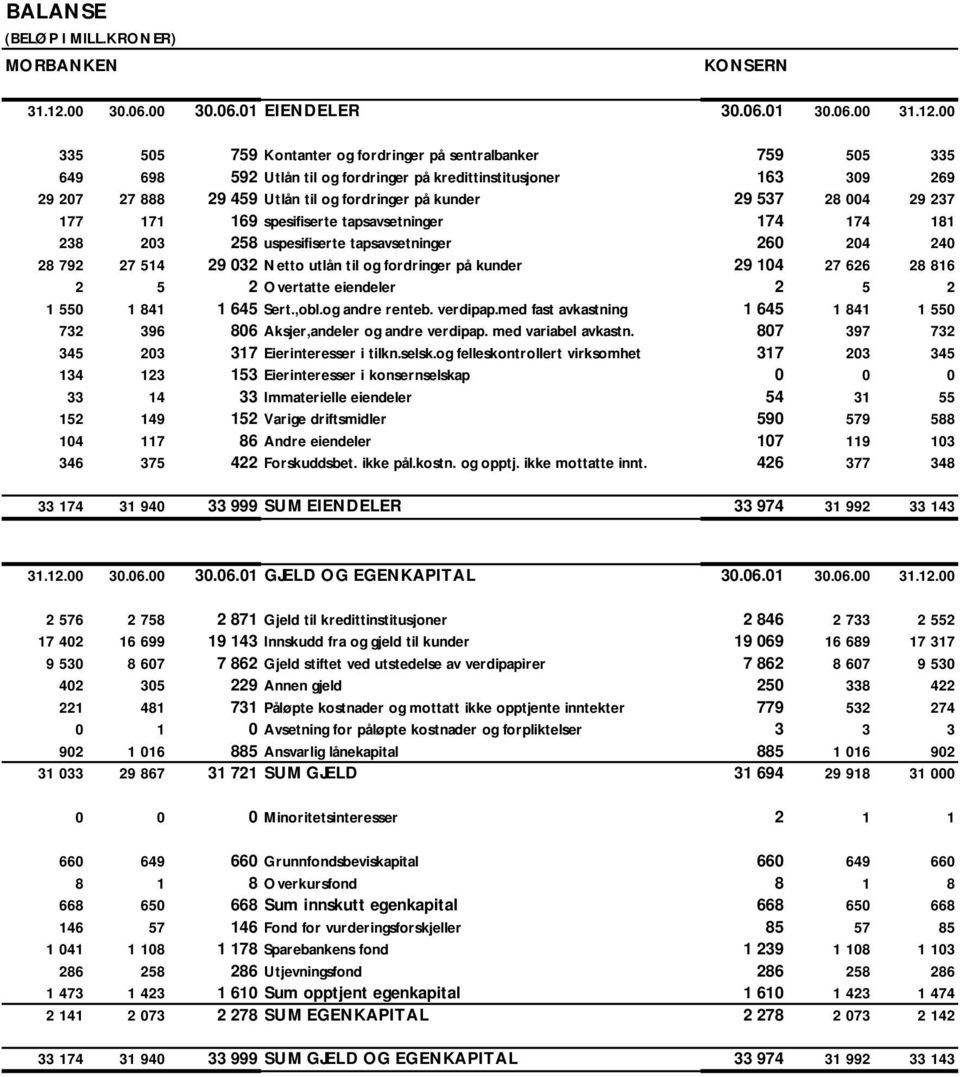 00 335 505 759 Kontanter og fordringer på sentralbanker 759 505 335 649 698 592 Utlån til og fordringer på kredittinstitusjoner 163 309 269 29 207 27 888 29 459 Utlån til og fordringer på kunder 29