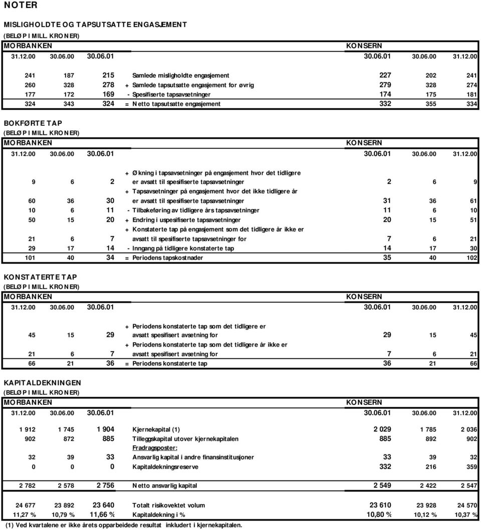 00 241 187 215 Samlede misligholdte engasjement 227 202 241 260 328 278 + Samlede tapsutsatte engasjement for øvrig 279 328 274 177 172 169 - Spesifiserte tapsavsetninger 174 175 181 324 343 324 =