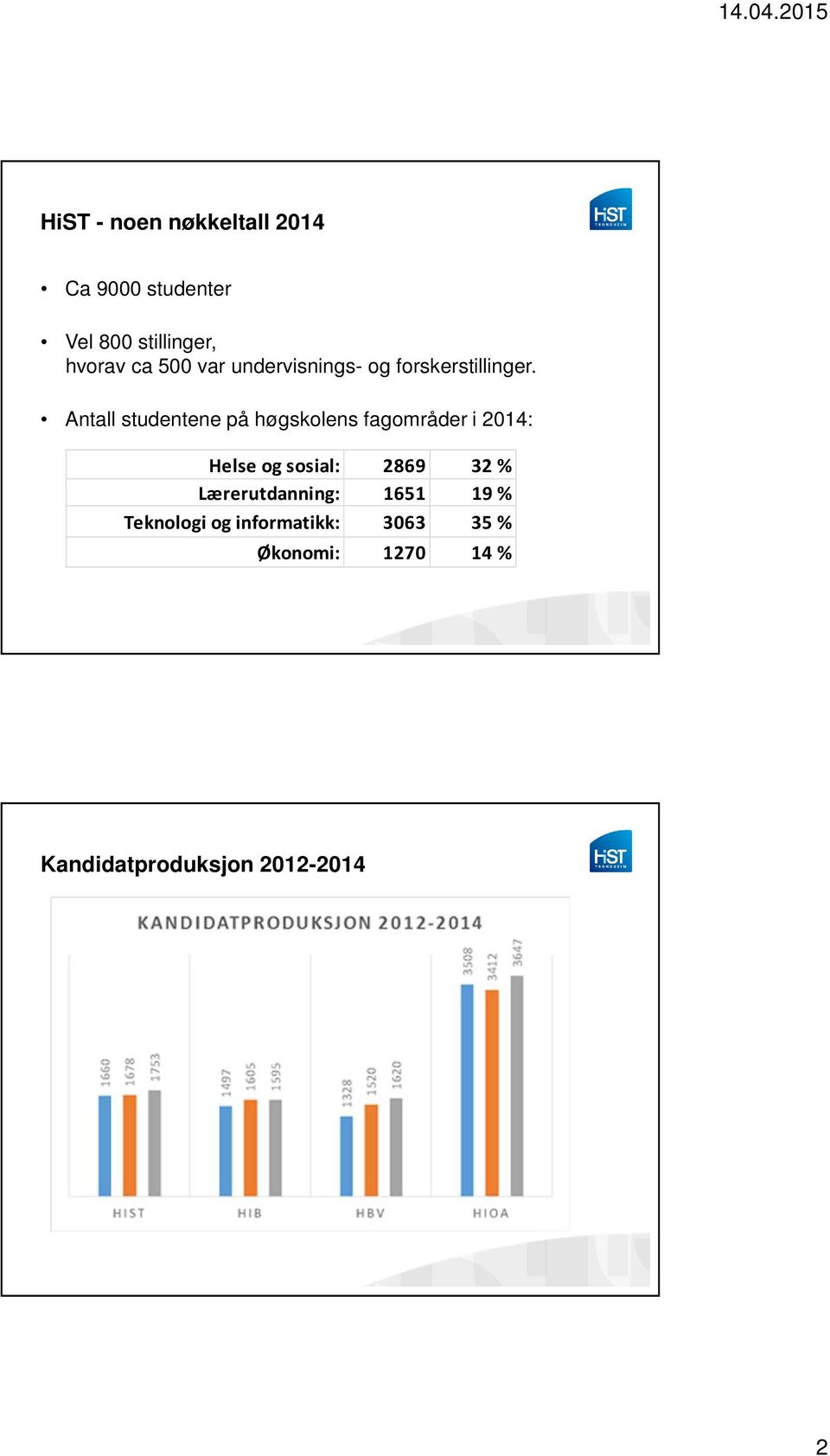 Antall studentene på høgskolens fagområder i 2014: Helse og sosial: 2869 32 %