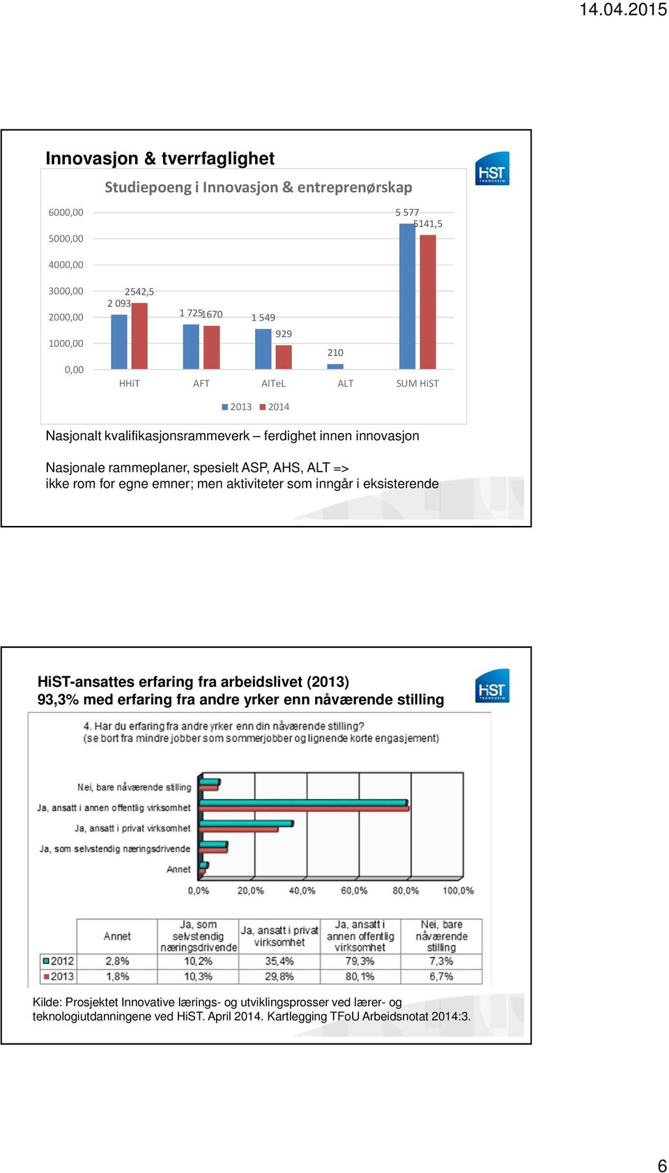 ikke rom for egne emner; men aktiviteter som inngår i eksisterende HiST-ansattes erfaring fra arbeidslivet (2013) 93,3% med erfaring fra andre yrker enn