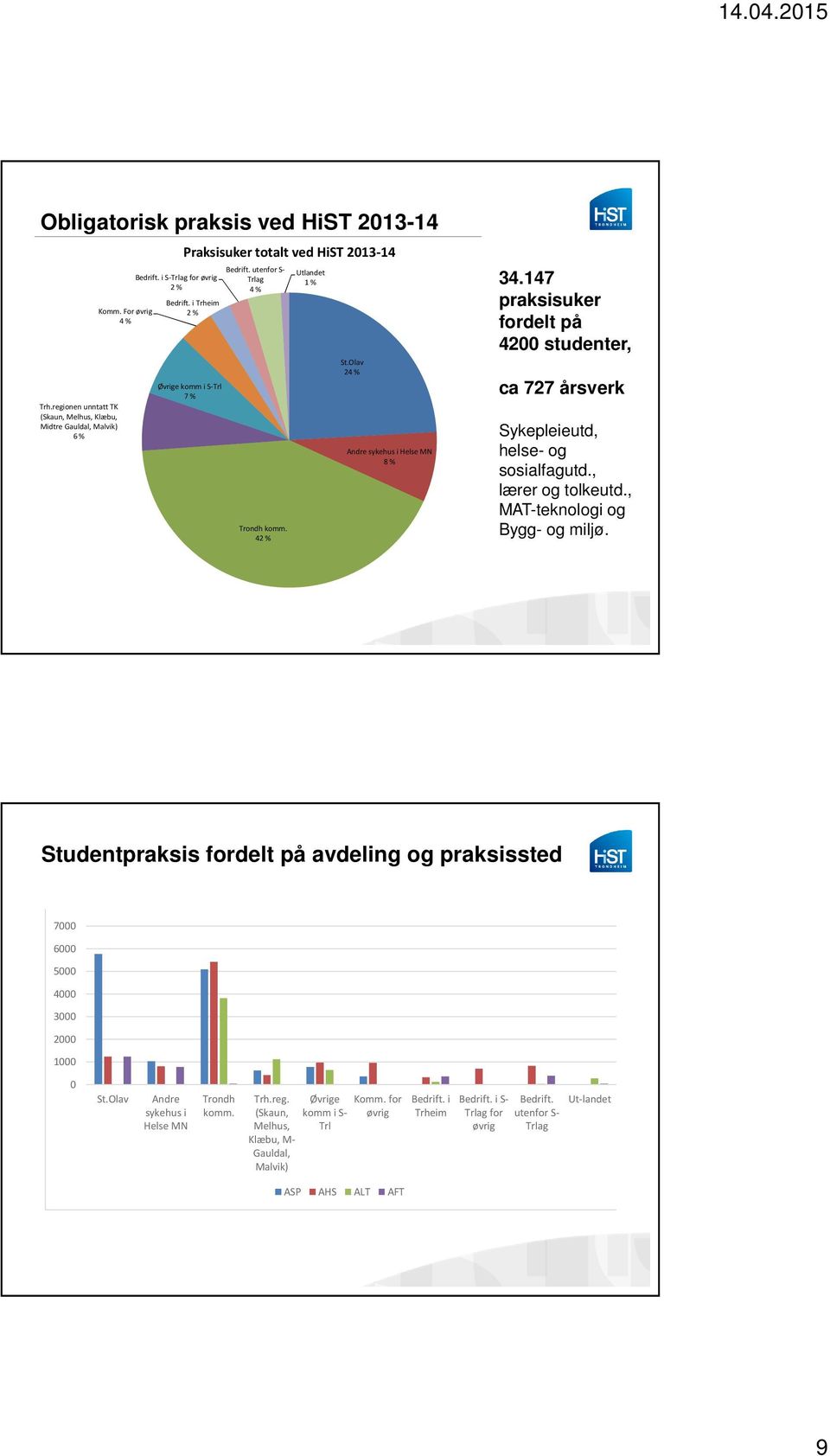 Olav 24 % Andre sykehus i Helse MN 8 % 34.147 praksisuker fordelt på 4200 studenter, ca 727 årsverk Sykepleieutd, helse- og sosialfagutd., lærer og tolkeutd., MAT-teknologi og Bygg- og miljø.