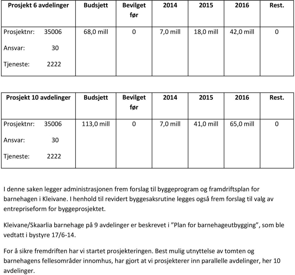 Prosjektnr: 35006 113,0 mill 0 7,0 mill 41,0 mill 65,0 mill 0 Ansvar: 30 Tjeneste: 2222 I denne saken legger administrasjonen frem forslag til byggeprogram og framdriftsplan for barnehagen i Kleivane.