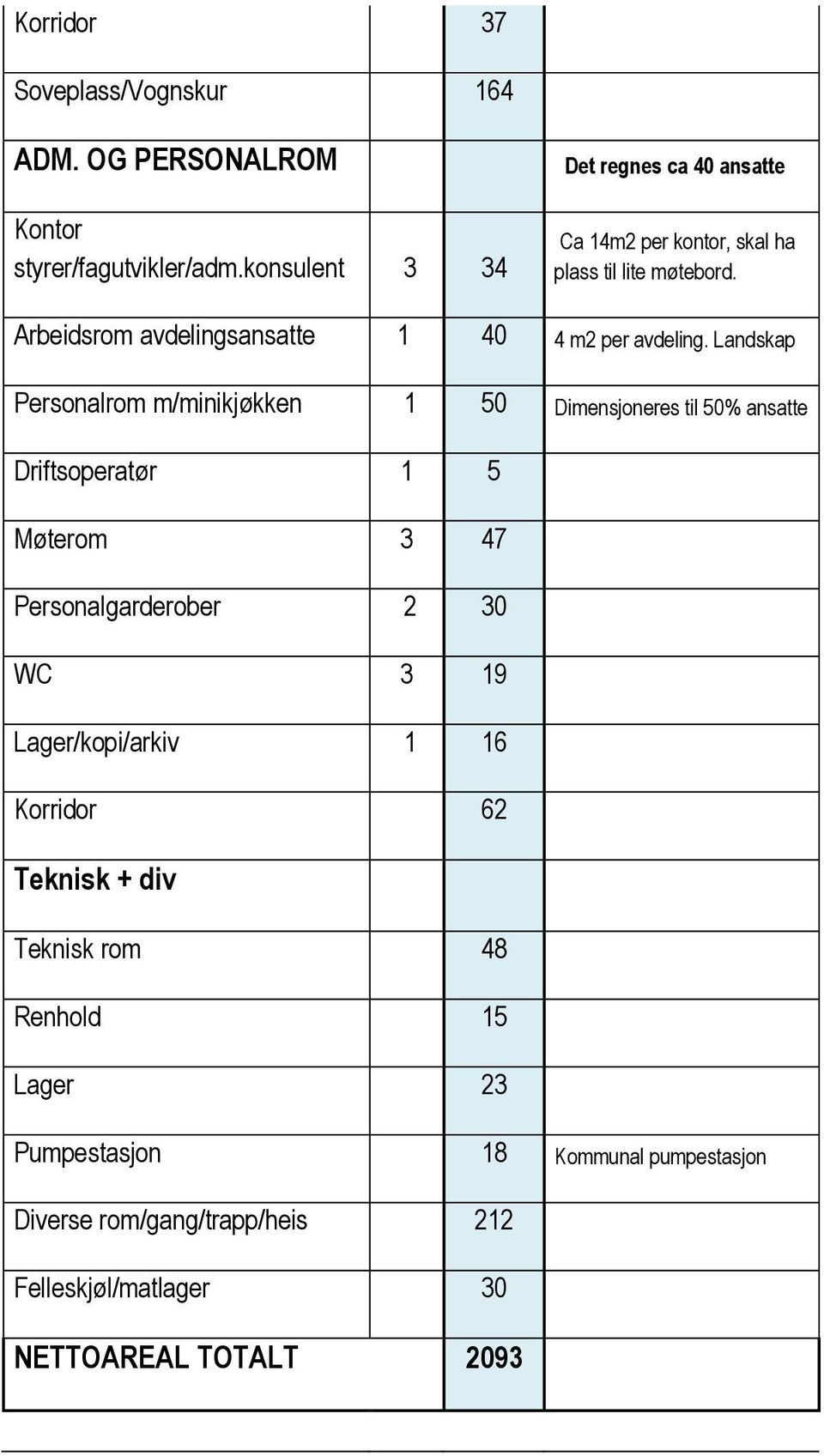 Arbeidsrom avdelingsansatte 1 40 4 m2 per avdeling.