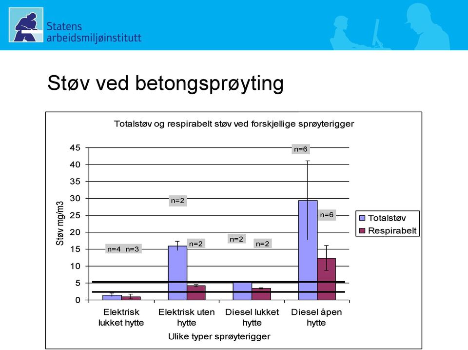 n=4 n=3 n=2 n=2 n=2 Respirabelt 10 5 0 Elektrisk lukket hytte Elektrisk