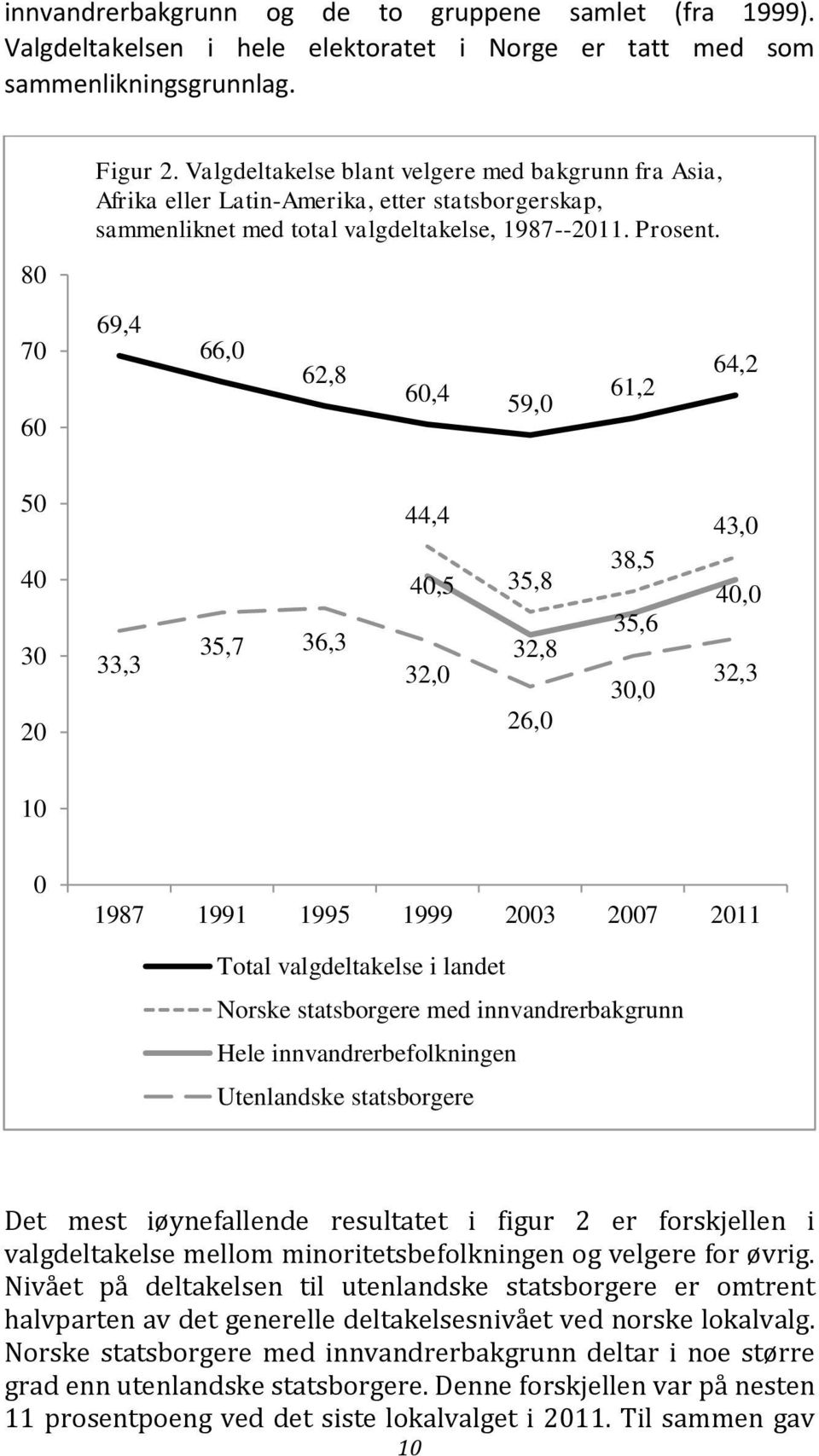 70 60 69,4 66,0 62,8 60,4 59,0 61,2 64,2 50 40 30 20 33,3 35,7 36,3 44,4 40,5 32,0 35,8 32,8 26,0 38,5 35,6 30,0 43,0 40,0 32,3 10 0 1987 1991 1995 1999 2003 2007 2011 Total valgdeltakelse i landet