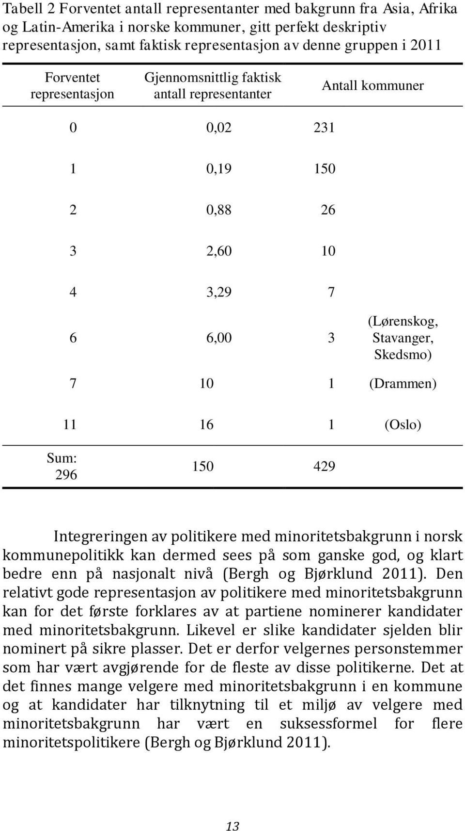 16 1 (Oslo) Sum: 296 150 429 Integreringen av politikere med minoritetsbakgrunn i norsk kommunepolitikk kan dermed sees på som ganske god, og klart bedre enn på nasjonalt nivå (Bergh og Bjørklund