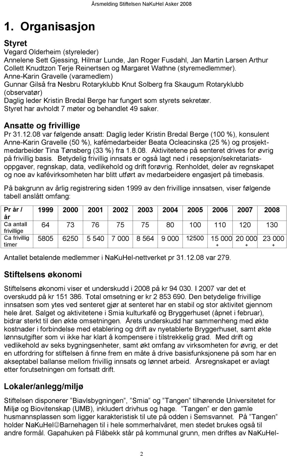 Anne-Karin Gravelle (varamedlem) Gunnar Gilså fra Nesbru Rotaryklubb Knut Solberg fra Skaugum Rotaryklubb (observatør) Daglig leder Kristin Bredal Berge har fungert som styrets sekretær.