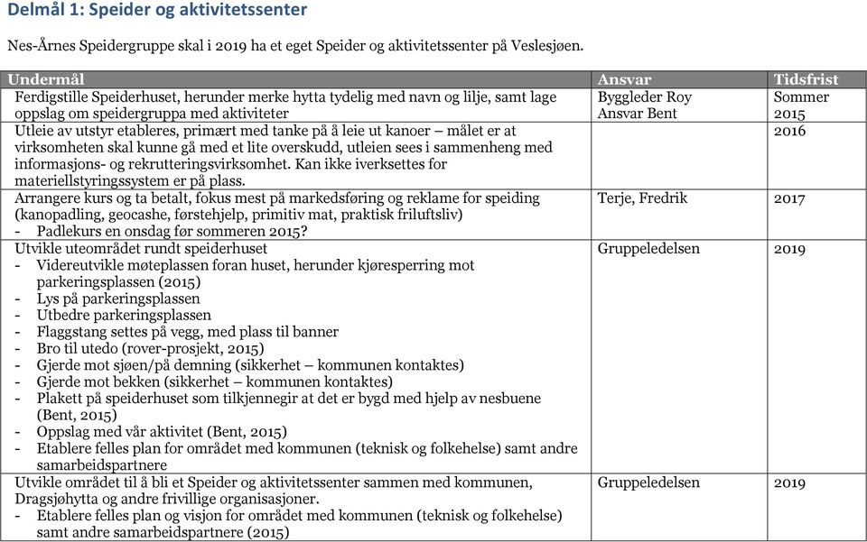 med tanke på å leie ut kanoer målet er at 2016 virksomheten skal kunne gå med et lite overskudd, utleien sees i sammenheng med informasjons- og rekrutteringsvirksomhet.