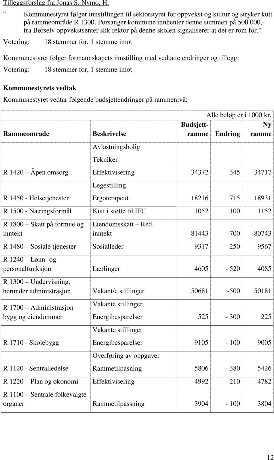 18 stemmer for, 1 stemme imot Kommunestyret følger formannskapets innstilling med vedtatte endringer og tillegg: 18 stemmer for, 1 stemme imot Kommunestyret vedtar følgende budsjettendringer på