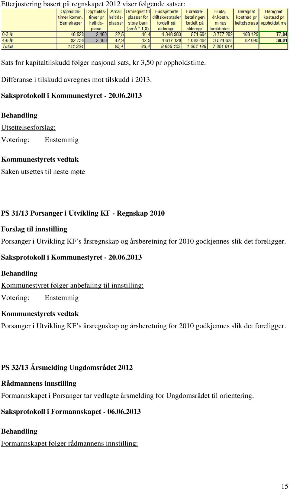 Utsettelsesforslag: Saken utsettes til neste møte PS 31/13 Porsanger i Utvikling KF - Regnskap 2010 Forslag til innstilling Porsanger i Utvikling KF s årsregnskap og årsberetning