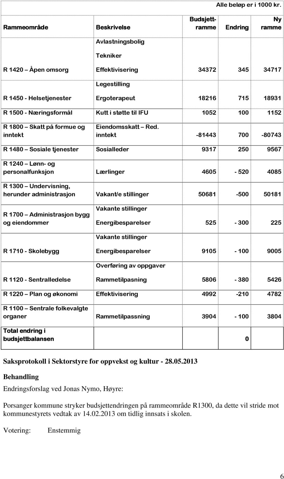 R 1500 - Næringsformål Kutt i støtte til IFU 1052 100 1152 R 1800 Skatt på formue og inntekt Eiendomsskatt Red.