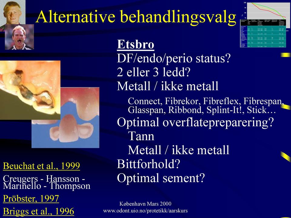 % 90 80 70 Independent Bivariate variables odds 60 ratios Age group 2030 50 3040 2.32 +40 2.63 Gender Male Female 2.42 Material Amalgam Composites 1.12 Glass ionom. 3.12 Dentists #1 #2 1.