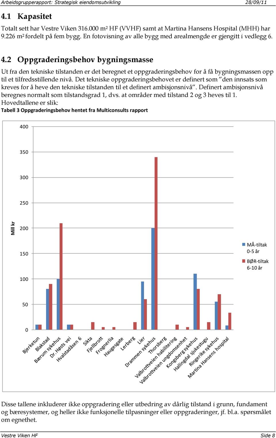 2 Oppgraderingsbehov bygningsmasse Ut fra den tekniske tilstanden er det beregnet et oppgraderingsbehov for å få bygningsmassen opp til et tilfredsstillende nivå.