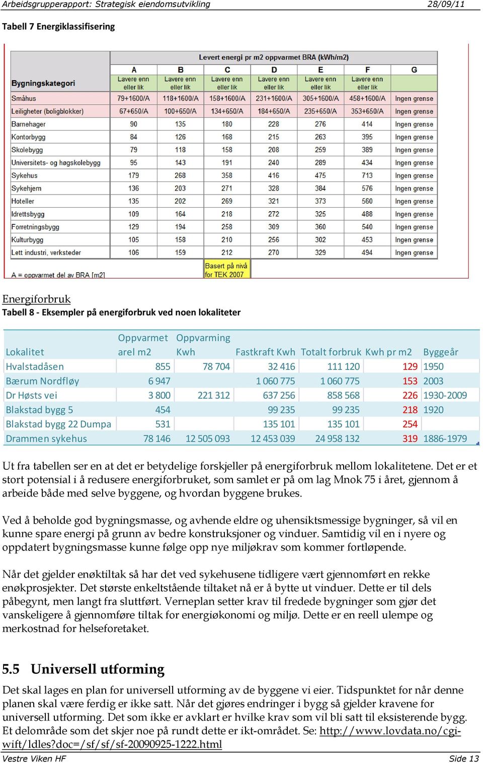 Blakstad bygg 22 Dumpa 531 135 101 135 101 254 Drammen sykehus 78 146 12 505 093 12 453 039 24 958 132 319 1886-1979 Ut fra tabellen ser en at det er betydelige forskjeller på energiforbruk mellom