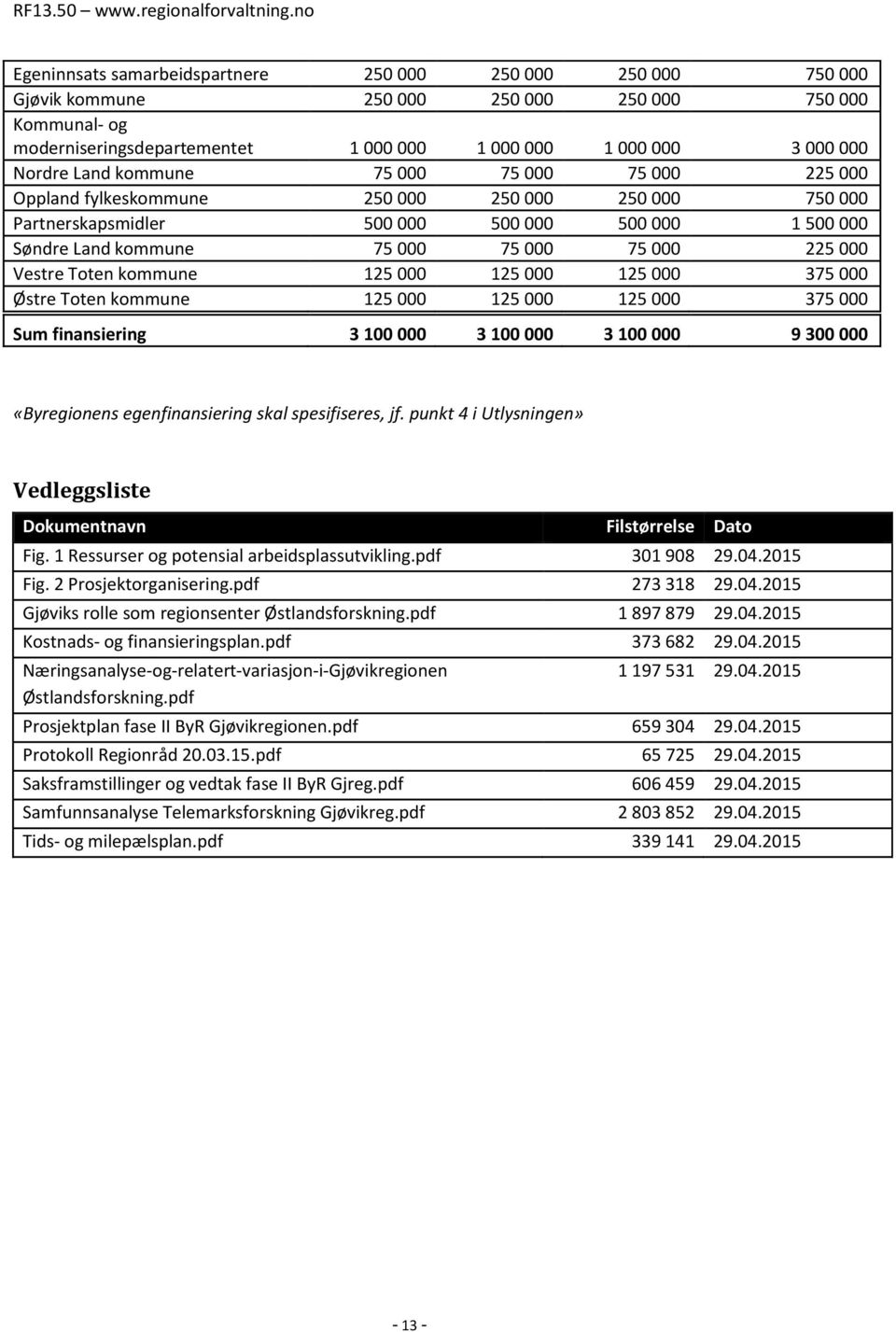 Vestre Toten kommune 125 000 125 000 125 000 375 000 Østre Toten kommune 125 000 125 000 125 000 375 000 Sum finansiering 3 100 000 3 100 000 3 100 000 9 300 000 «Byregionens egenfinansiering skal