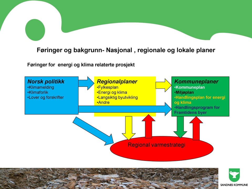 Fylkesplan Energi g klima Langsiktig byutvikling Andre Kmmuneplaner Kmmuneplan