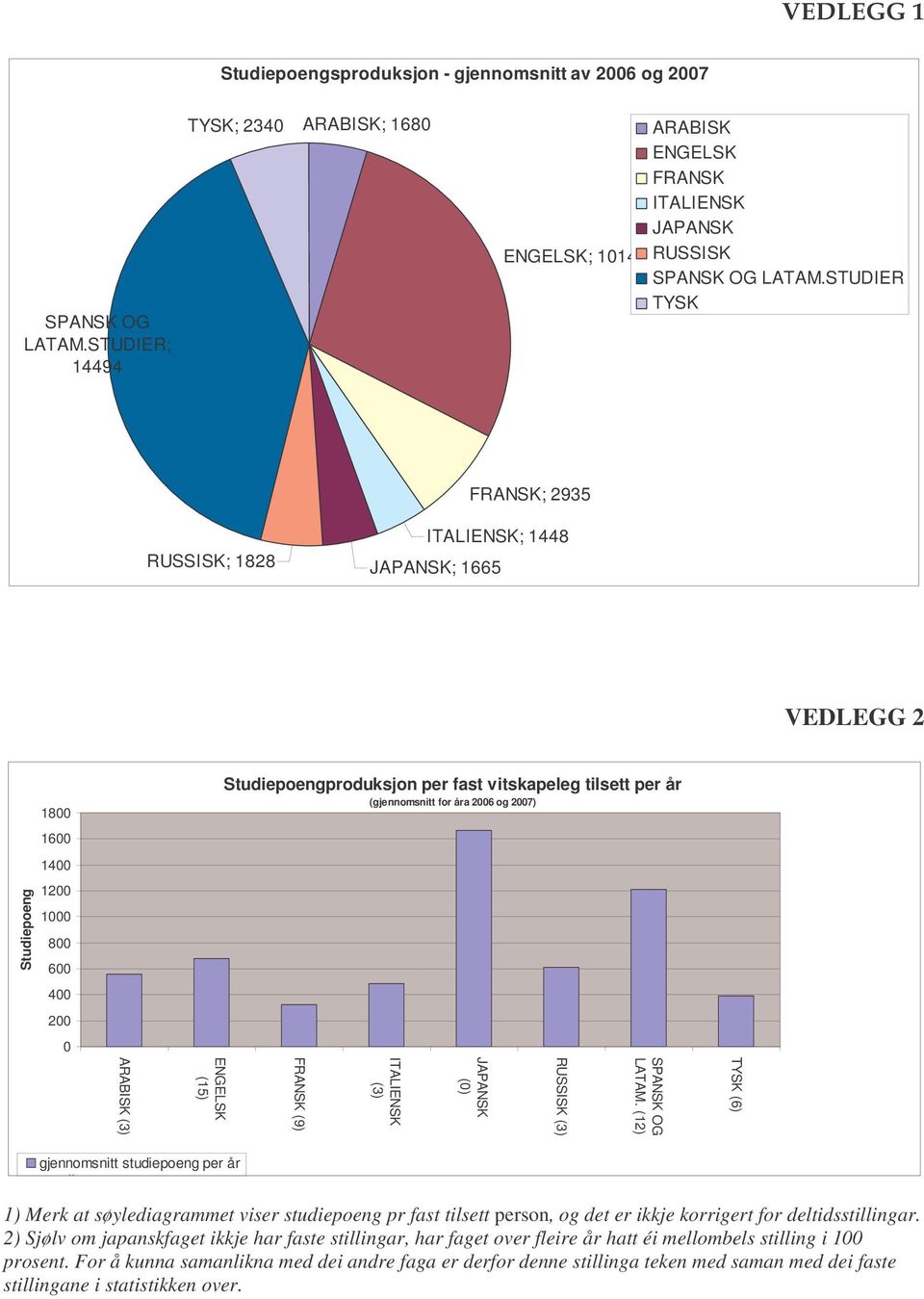 Studiepoeng 1200 1000 800 600 400 200 0 TYSK (6) SPANSK OG LATAM.