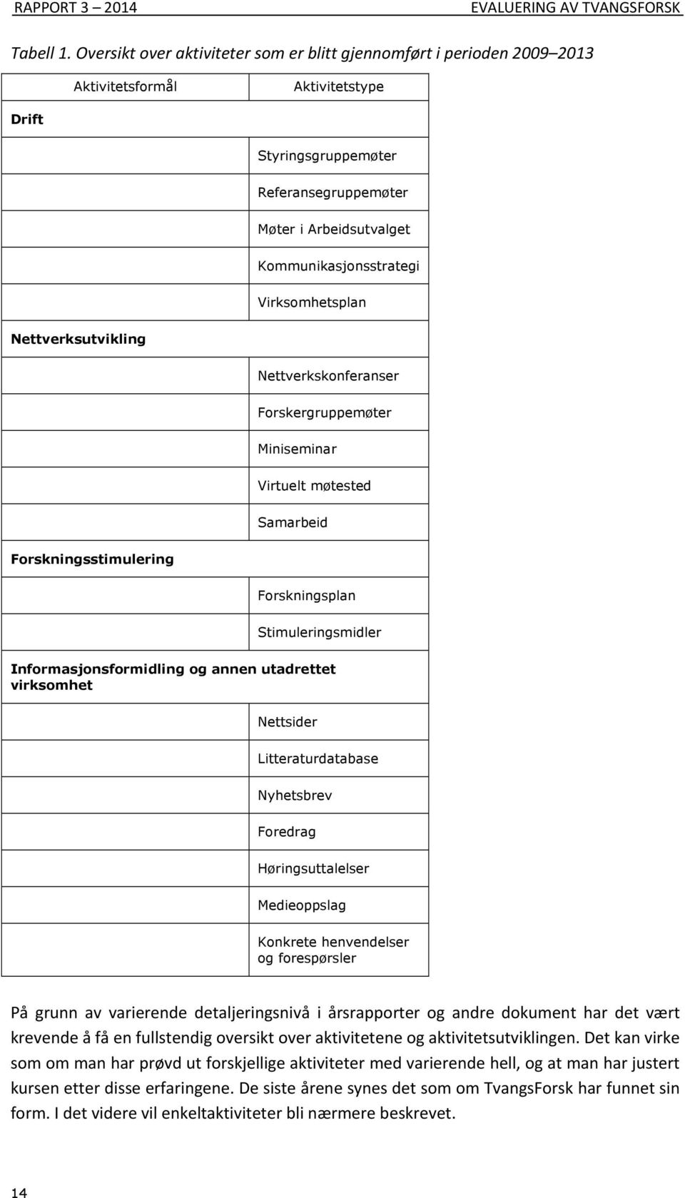 Virksomhetsplan Nettverksutvikling Nettverkskonferanser Forskergruppemøter Miniseminar Virtuelt møtested Samarbeid Forskningsstimulering Forskningsplan Stimuleringsmidler Informasjonsformidling og