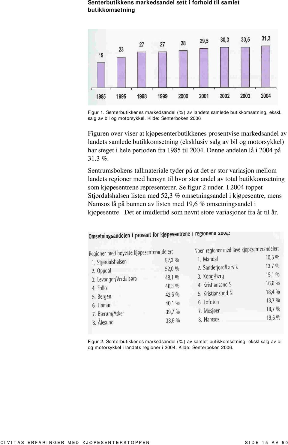 1985 til 2004. Denne andelen lå i 2004 på 31.3 %.