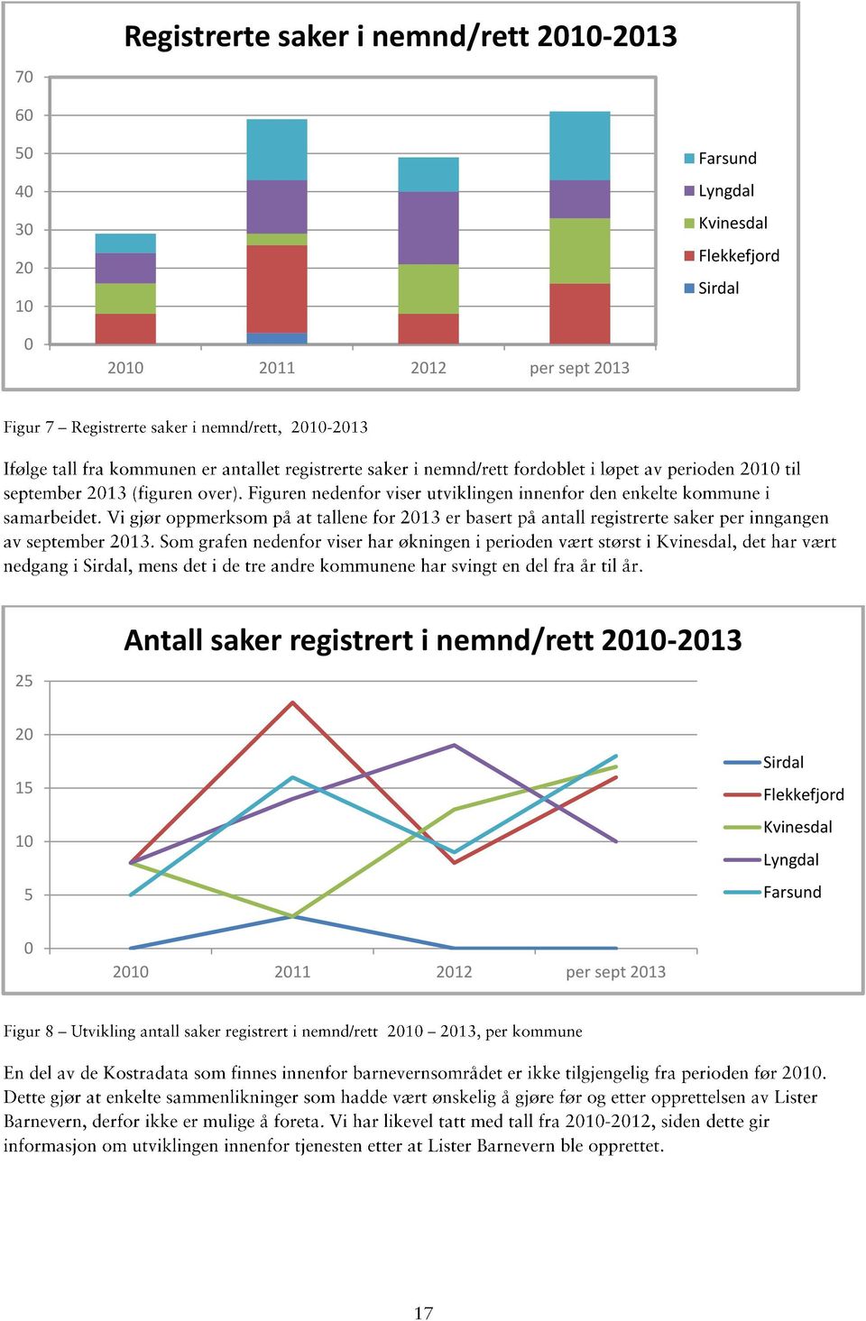 sept 2013 25 Antall saker registrert i nemnd/rett 2010-2013 20 15