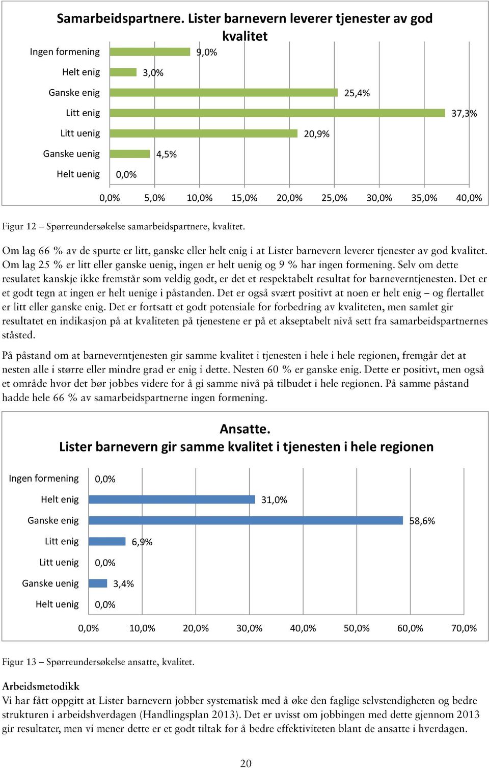 25,4% Litt enig Litt uenig 20,9% Ganske uenig 4,5% Helt uenig 37,3% 5,0% 1 15,0% 2 25,0% 3 35,0% 4