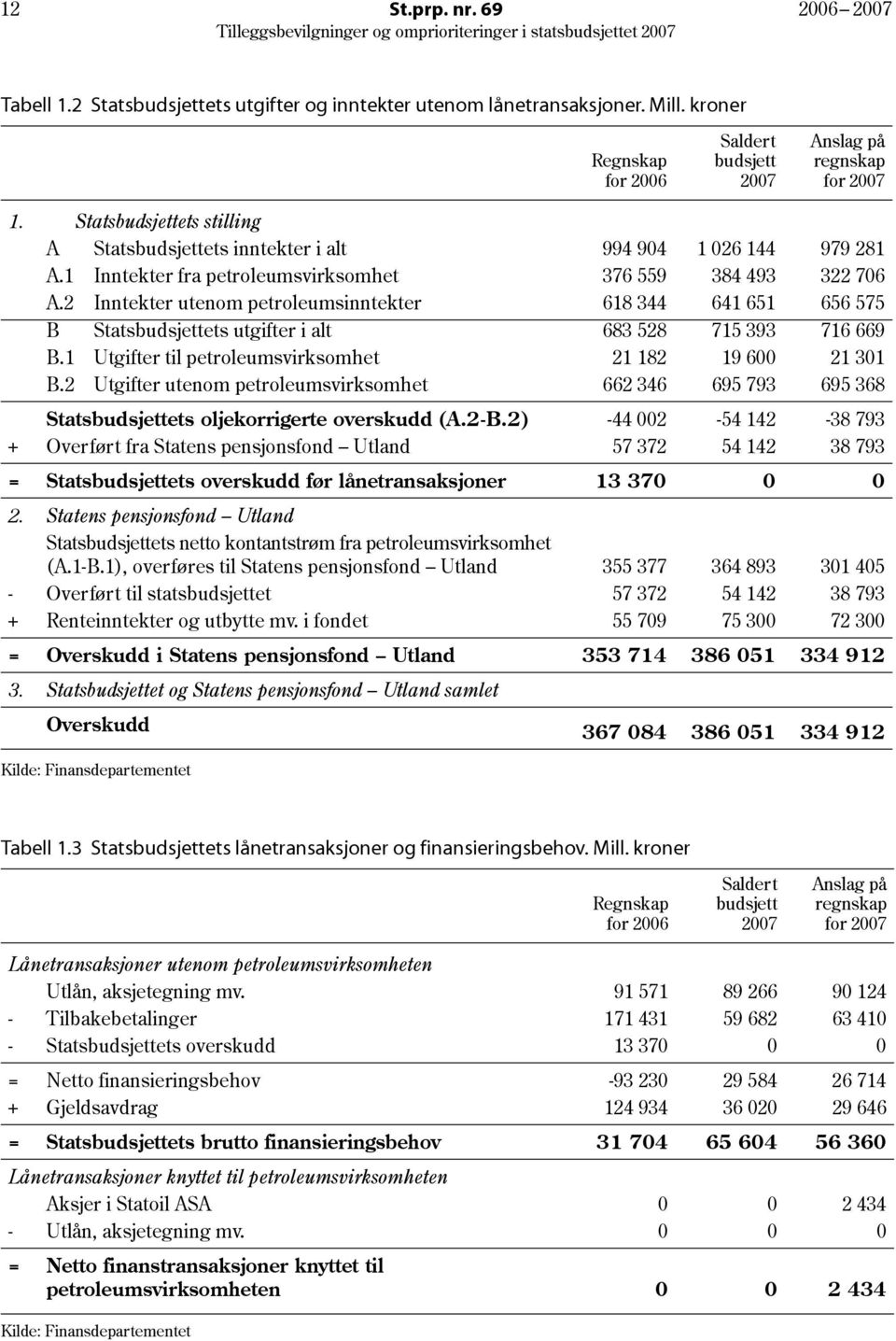 2 Inntekter utenom petroleumsinntekter 618 344 641 651 656 575 B Statsbudsjettets utgifter i alt 683 528 715 393 716 669 B.1 Utgifter til petroleumsvirksomhet 21 182 19 600 21 301 B.