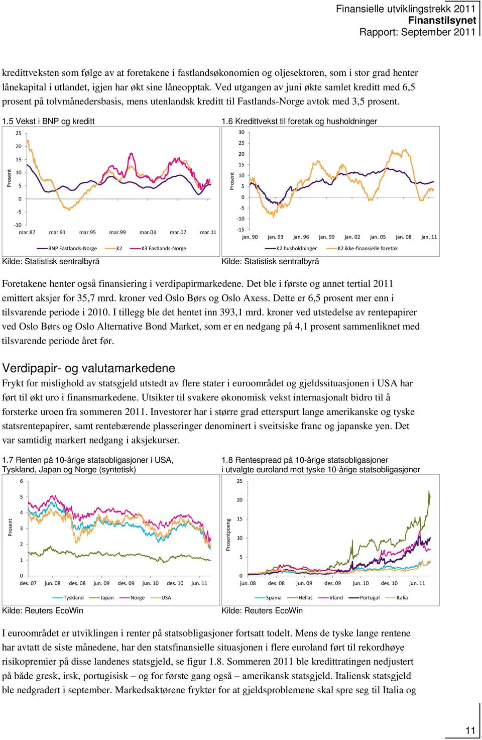 6 Kredittvekst til foretak og husholdninger Prosent 25 2 15 1 5-5 -1 mar.87 mar.91 mar.95 mar.99 mar.3 mar.7 mar.11 BNP Fastlands-Norge K2 K3 Fastlands-Norge Kilde: Statistisk sentralbyrå Prosent 3 25 2 15 1 5-5 -1-15 jan.