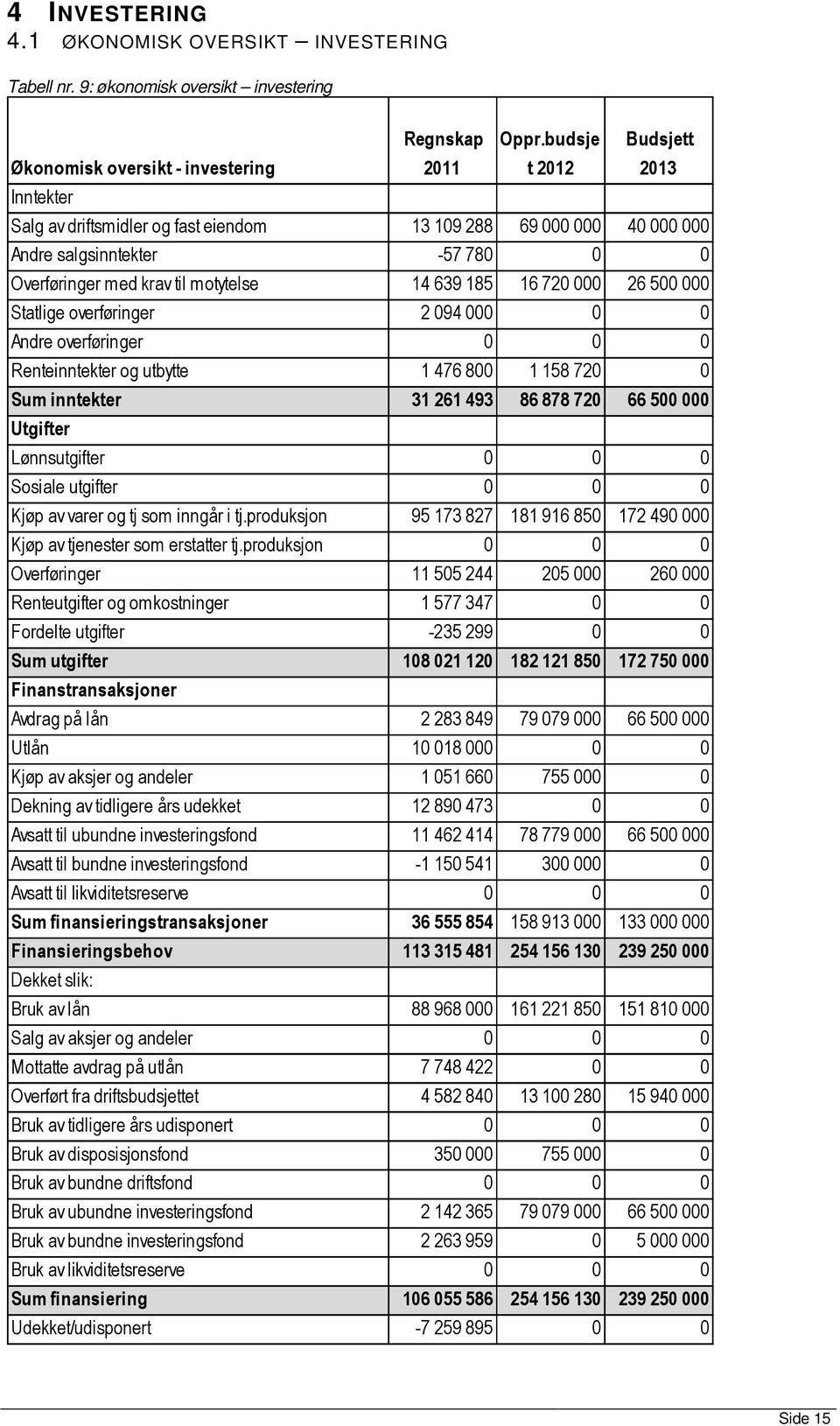 26 500 000 Statlige overføringer 2 094 000 0 0 Andre overføringer 0 0 0 Renteinntekter og utbytte 1 476 800 1 158 720 0 Sum inntekter 31 261 493 86 878 720 66 500 000 Utgifter Lønnsutgifter 0 0 0