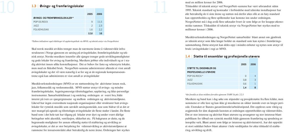 Skal norsk musikk utvikles trenger man de nærmeste årene å videreutvikle infrastrukturen i Norge gjennom en satsing på øvingslokaler, fremføringslokaler og teknisk utstyr.