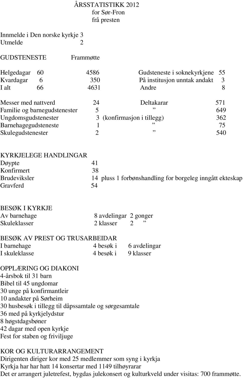 2 540 KYRKJELEGE HANDLINGAR Døypte 41 Konfirmert 38 Brudeviksler 14 pluss 1 forbønshandling for borgeleg inngått ekteskap Gravferd 54 BESØK I KYRKJE Av barnehage 8 avdelingar 2 gonger Skuleklasser 2