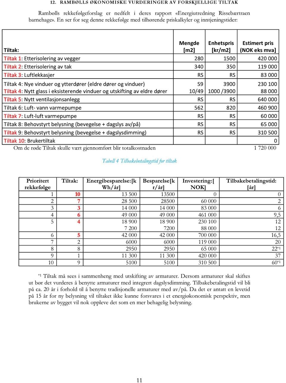 Etterisoleringavtak 340 350 119000 Tiltak3: Luftlekkasjer RS RS 83 000 Tiltak 4: Nyevinduerogytterdører(eldredørerogvinduer) Tiltak4: Nytt glassi eksisterendevinduerog utskiftingav eldre dører 59